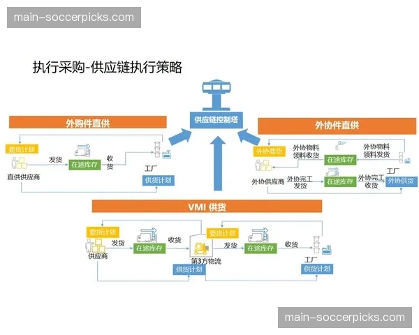 供应商准入与协同流程线上化、标准化，构建稳定高效供应链